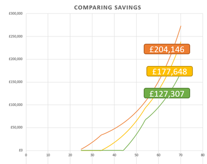 Graph showing how compound interest works