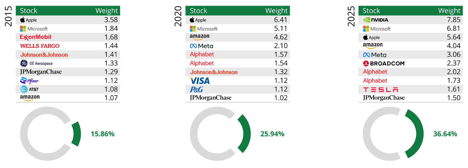 Top 10 stocks by weight of the US equity index shown at 2015, 2020 and 2025