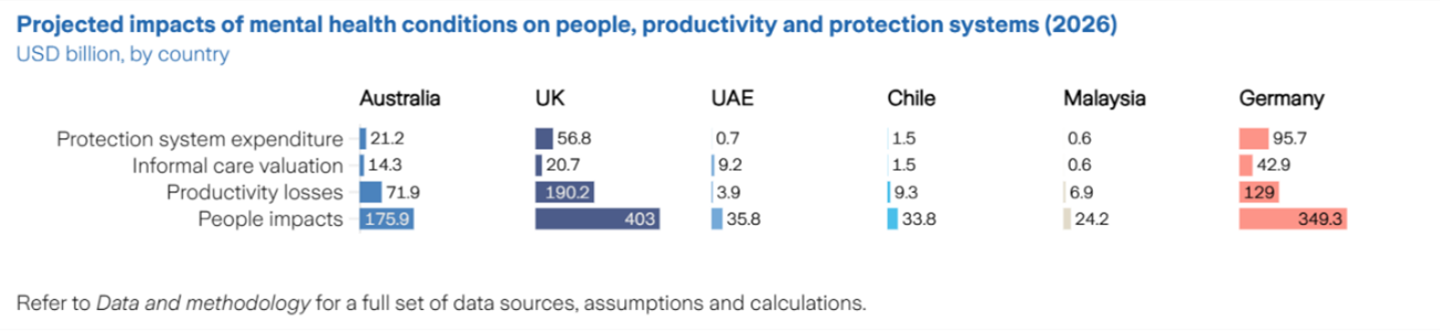 A graph showing the potential impact of mental health conditions on people